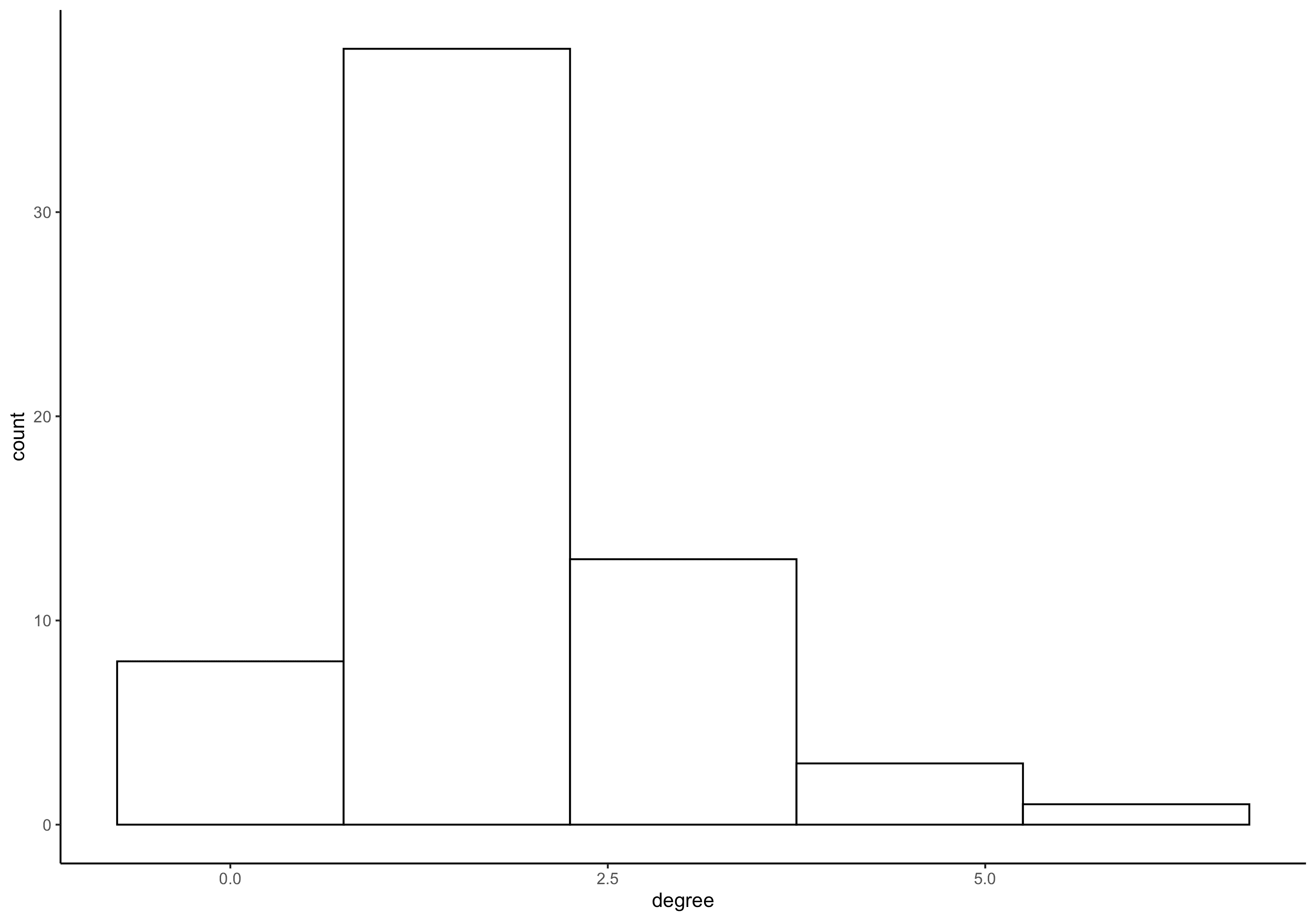 A histogram showing the distribution of ego network degree across participants